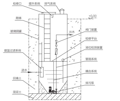  一體化泵站結(jié)構(gòu)示意圖